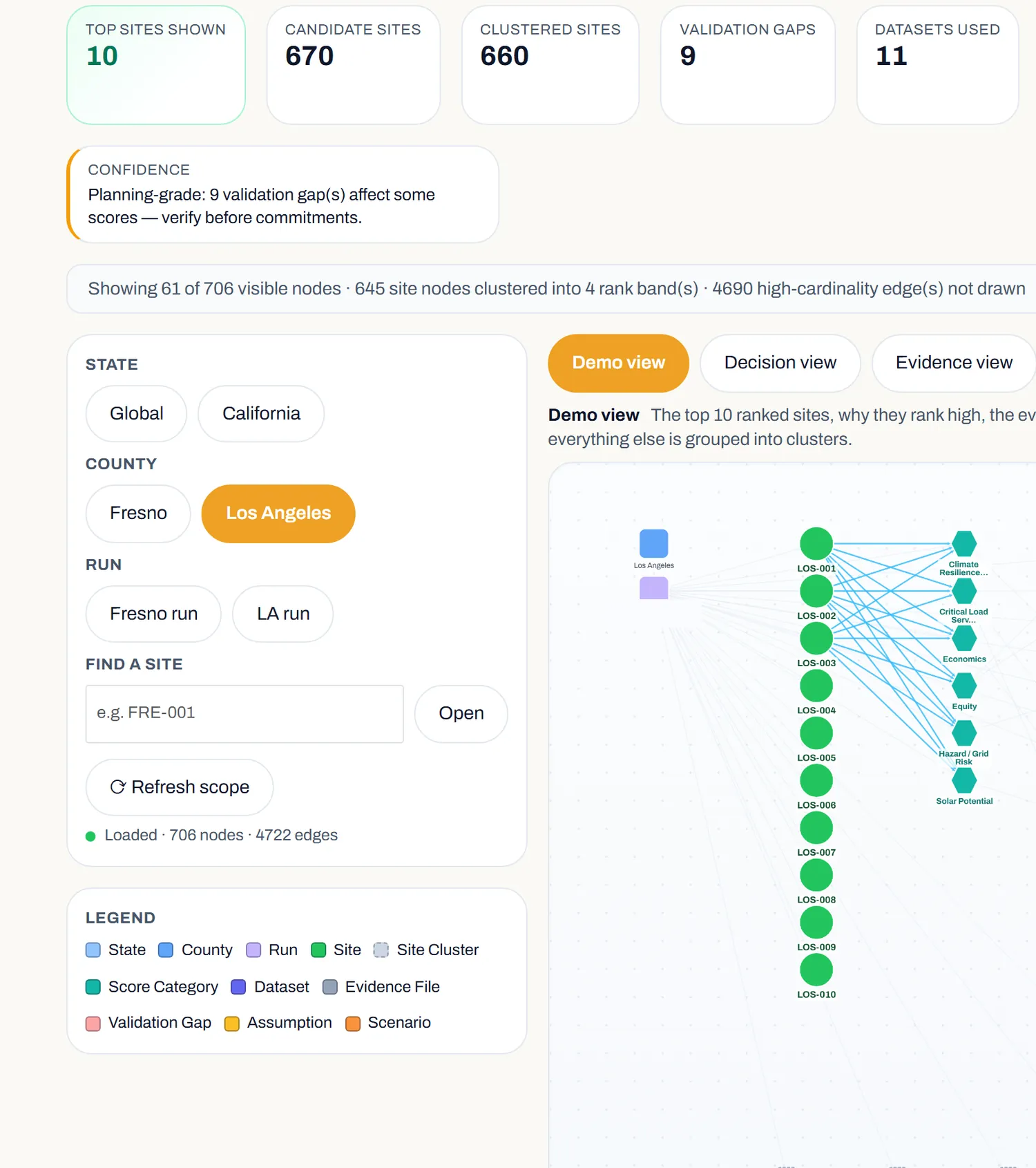 The Infraqen platform evidence and decision network linking top-ranked sites to the scoring categories and evidence that support them.